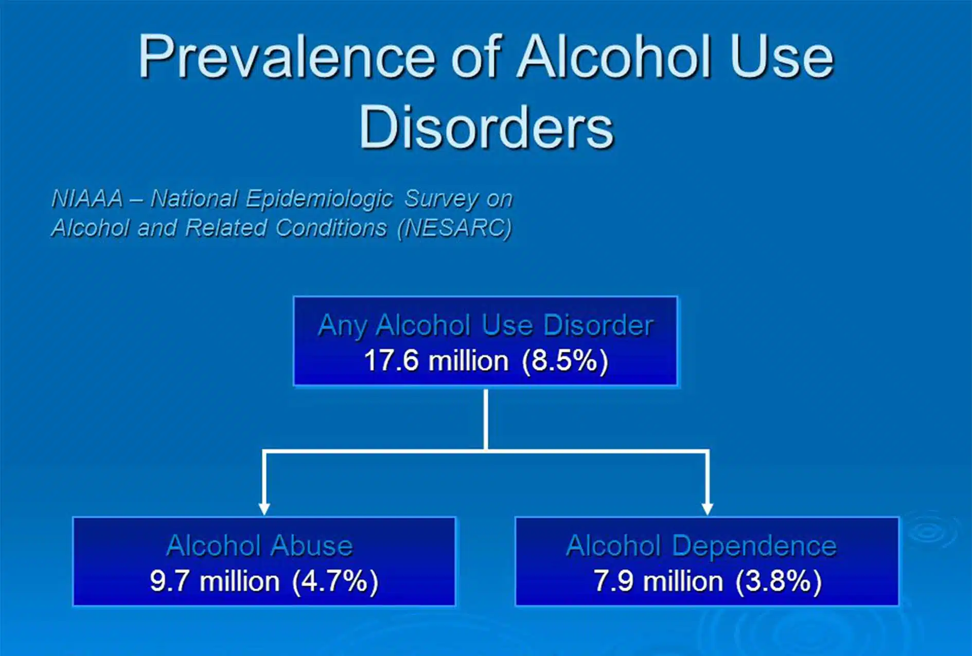 research indicates that alcohol use disorder is caused by