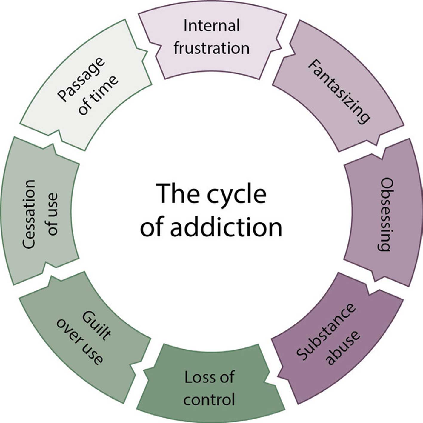 Understanding The Cycle Of Addiction